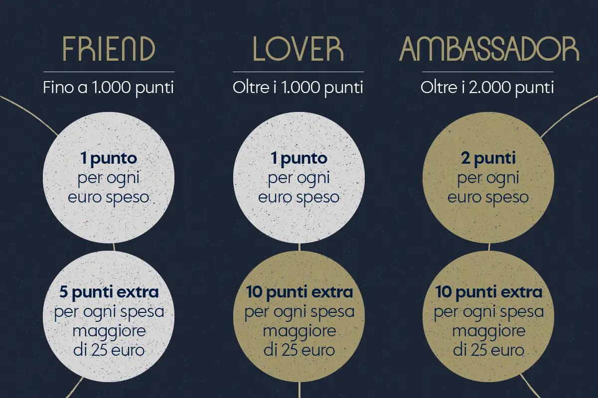 Obicà Club - Livelli loyalty program